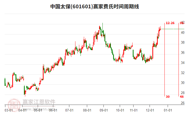 601601中國(guó)太保贏家費(fèi)氏時(shí)間周期線工具