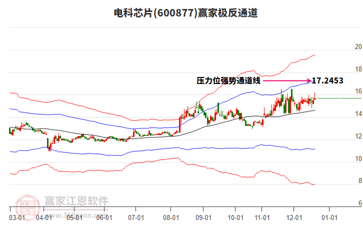600877電科芯片贏家極反通道工具