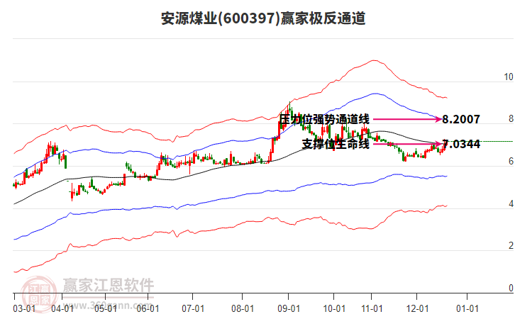 600397安源煤業(yè)贏家極反通道工具 600397安源煤業(yè)贏家極反通道工具