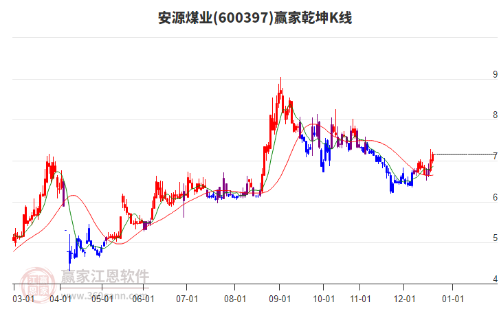 600397安源煤業(yè)贏家乾坤K線工具 600397安源煤業(yè)贏家乾坤K線工具