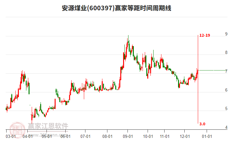 600397安源煤業(yè)贏家等距時(shí)間周期線工具 600397安源煤業(yè)贏家等距時(shí)間周期線工具