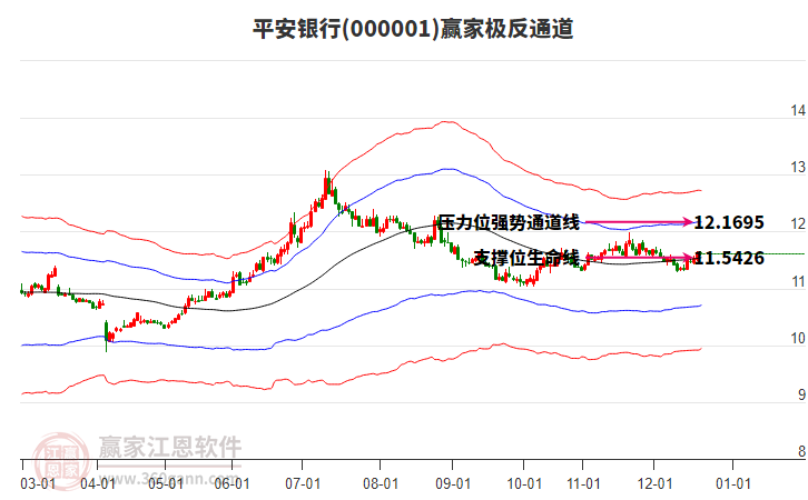 000001平安銀行贏家極反通道工具
