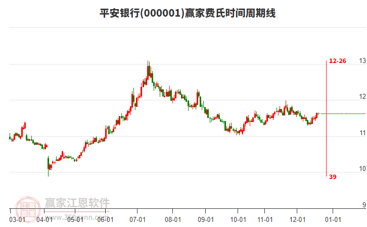 000001平安銀行贏家費氏時間周期線工具