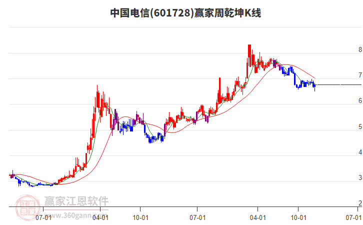 中國電信 中國電信