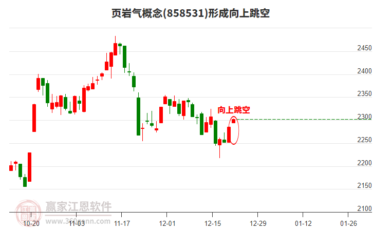 頁(yè)巖氣概念形成頁(yè)巖氣概念形成向上跳空形態(tài)