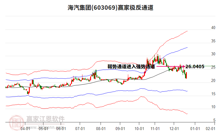603069海汽集團(tuán)贏家極反通道工具