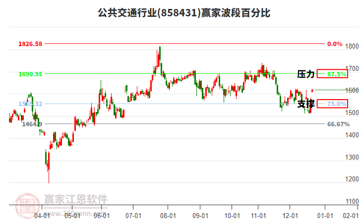 公共交通行業(yè)波段百分比工具 公共交通行業(yè)波段百分比工具
