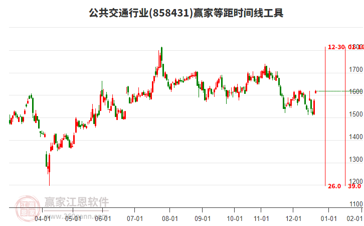 公共交通行業(yè)板塊等距時間周期線工具