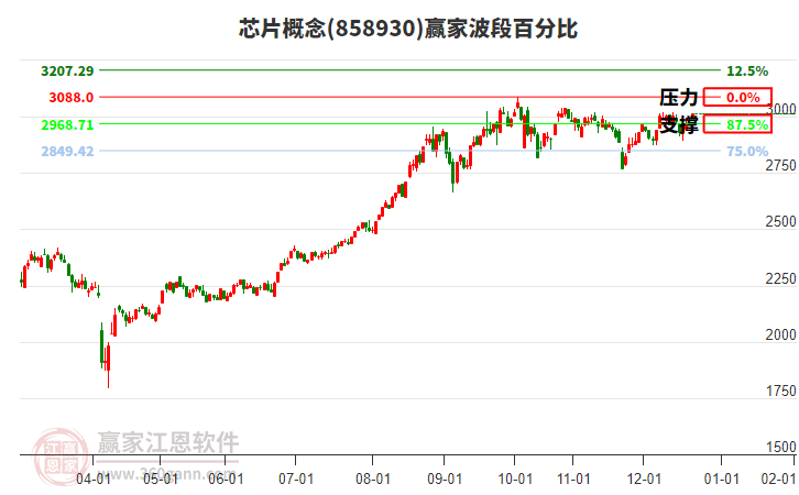芯片概念贏家波段百分比工具