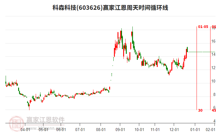 科森科技江恩周天時(shí)間循環(huán)線工具