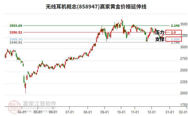 無(wú)線耳機(jī)概念板塊黃金價(jià)格延伸線工具