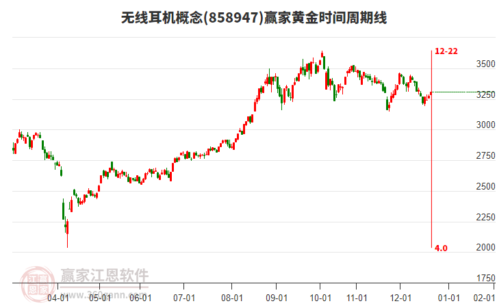 無(wú)線耳機(jī)概念板塊黃金時(shí)間周期線工具