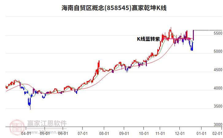 858545海南自貿(mào)區(qū)贏家乾坤K線工具 858545海南自貿(mào)區(qū)贏家乾坤K線工具
