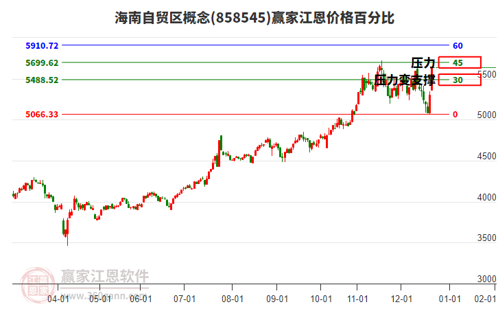海南自貿(mào)區(qū)概念板塊江恩價(jià)格百分比工具 海南自貿(mào)區(qū)概念板塊江恩價(jià)格百分比工具