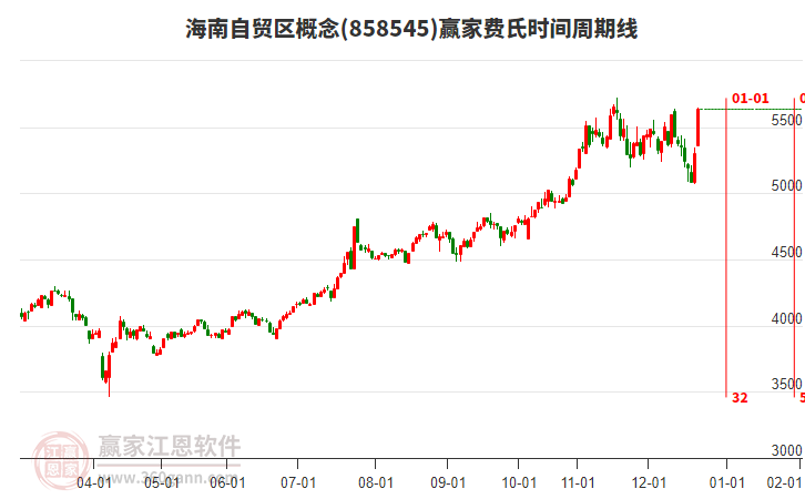 海南自貿(mào)區(qū)概念板塊費(fèi)氏時(shí)間周期線工具 海南自貿(mào)區(qū)概念板塊費(fèi)氏時(shí)間周期線工具