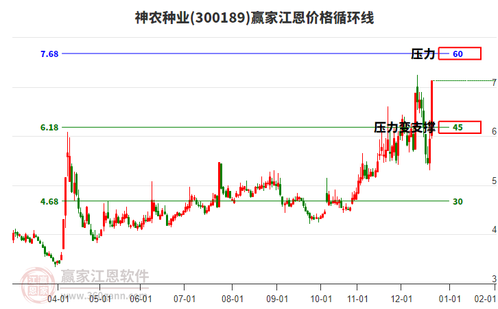 300189神農(nóng)種業(yè)江恩價(jià)格循環(huán)線工具