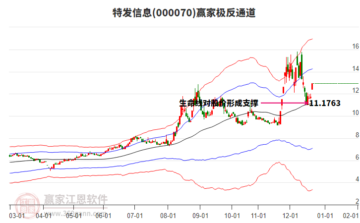 000070特發(fā)信息贏家極反通道工具