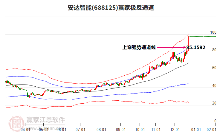 688125安達(dá)智能贏家極反通道工具