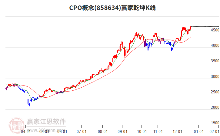 858634CPO贏家乾坤K線工具 858634CPO贏家乾坤K線工具