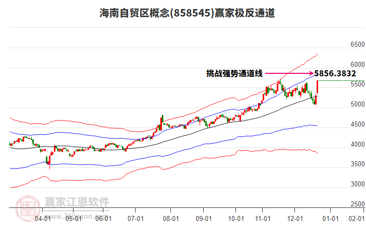 858545海南自貿(mào)區(qū)贏家極反通道工具