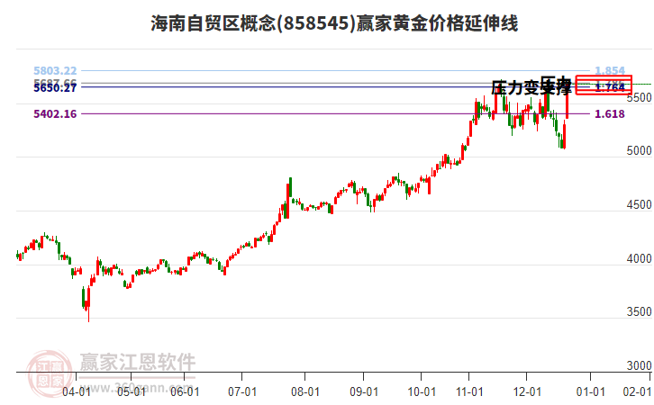 海南自貿(mào)區(qū)概念黃金價格延伸線工具 海南自貿(mào)區(qū)概念黃金價格延伸線工具