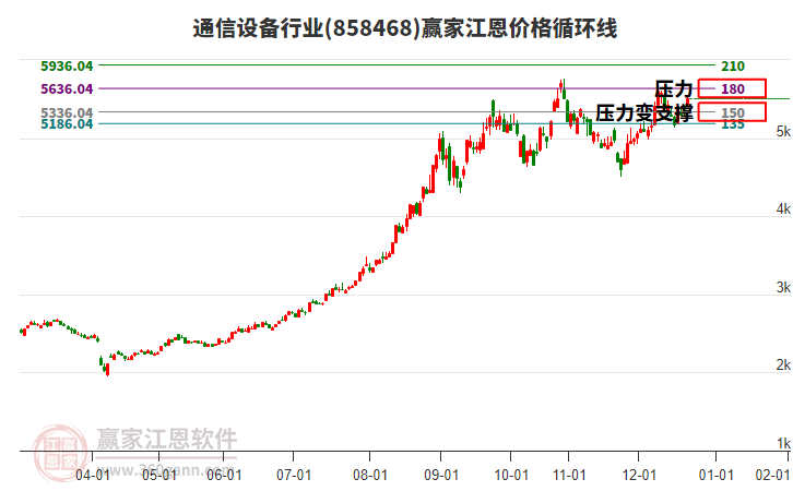 通信設(shè)備行業(yè)江恩價格循環(huán)線工具