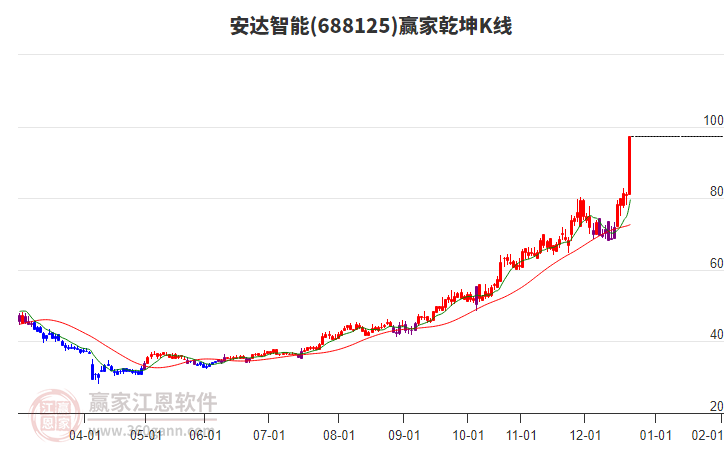 688125安達智能贏家乾坤K線工具