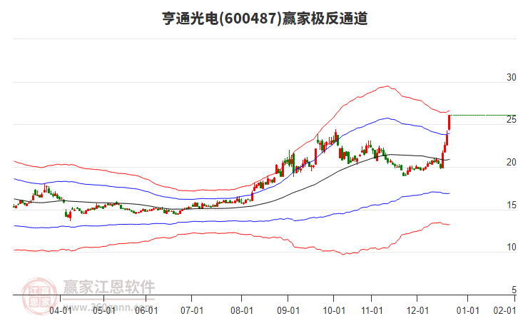 600487亨通光電贏家極反通道工具