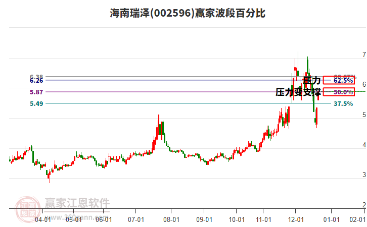 002596海南瑞澤波段百分比工具