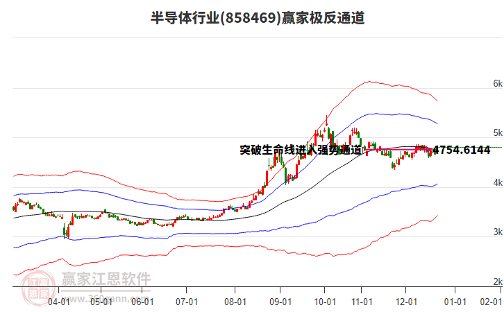 858469半導(dǎo)體贏家極反通道工具