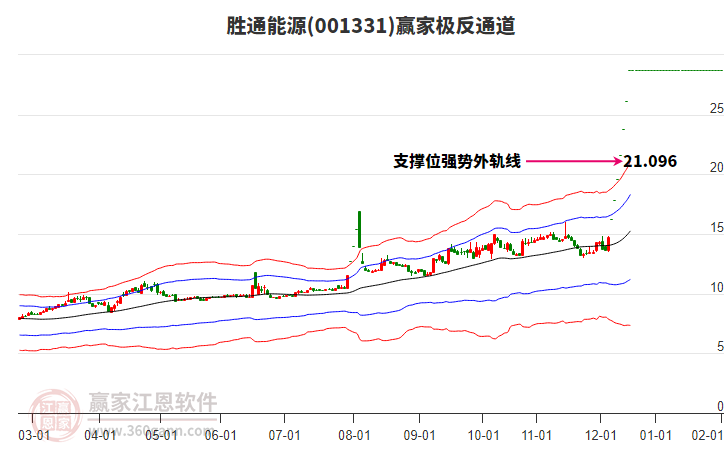001331勝通能源贏家極反通道工具
