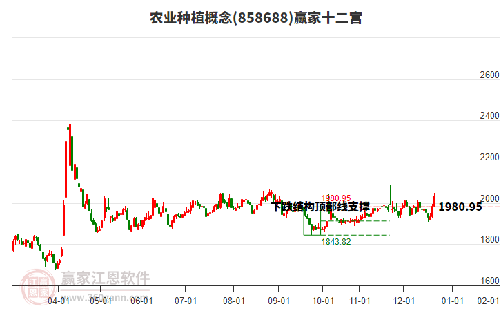 858688農(nóng)業(yè)種植贏家十二宮工具