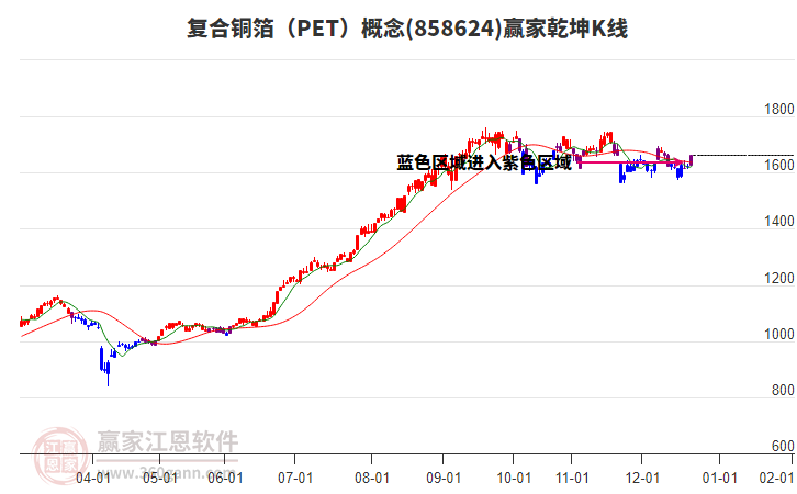 858624復(fù)合銅箔（PET）贏家乾坤K線工具