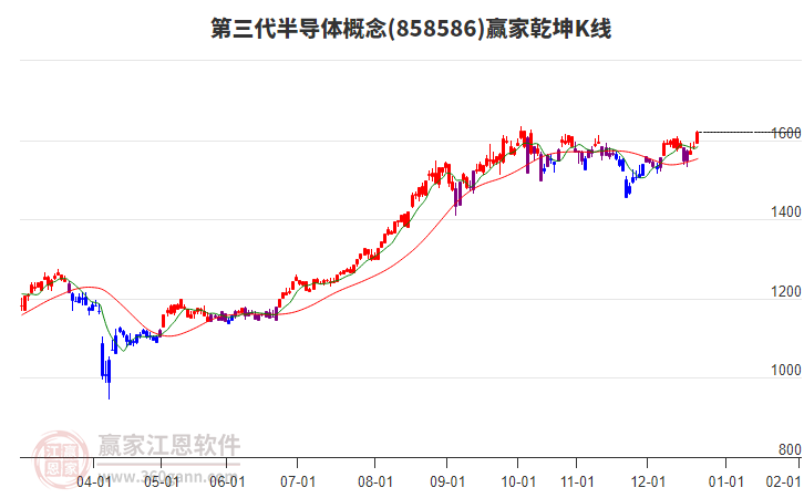 858586第三代半導體贏家乾坤K線工具