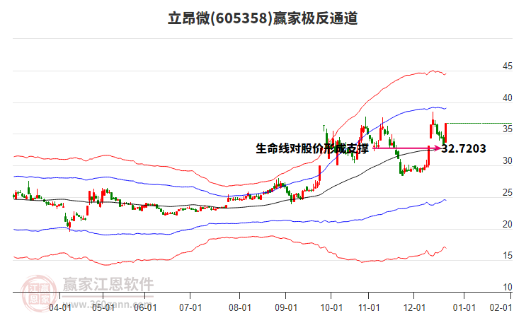 605358立昂微贏家極反通道工具 605358立昂微贏家極反通道工具