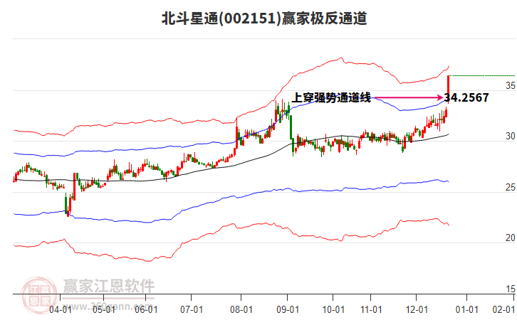 002151北斗星通贏家極反通道工具