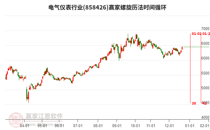電氣儀表行業(yè)贏家螺旋歷法時(shí)間循環(huán)工具 電氣儀表行業(yè)贏家螺旋歷法時(shí)間循環(huán)工具
