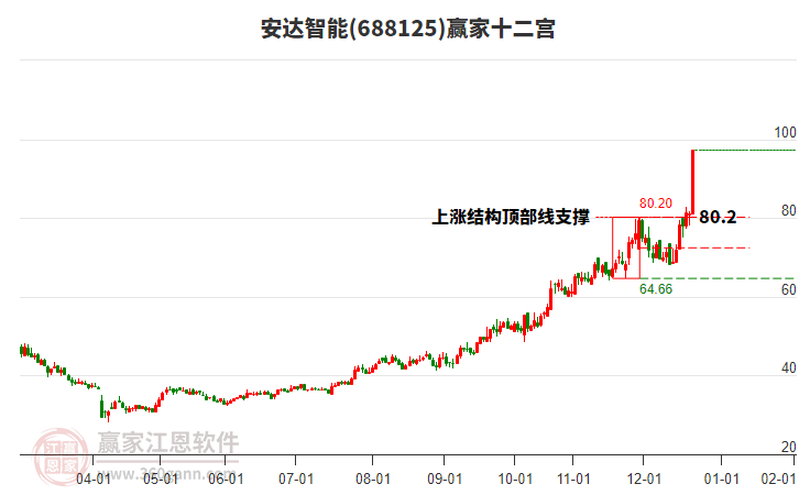 688125安達(dá)智能贏家十二宮工具