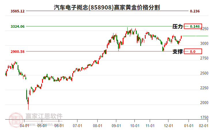汽車電子概念黃金價格分割工具