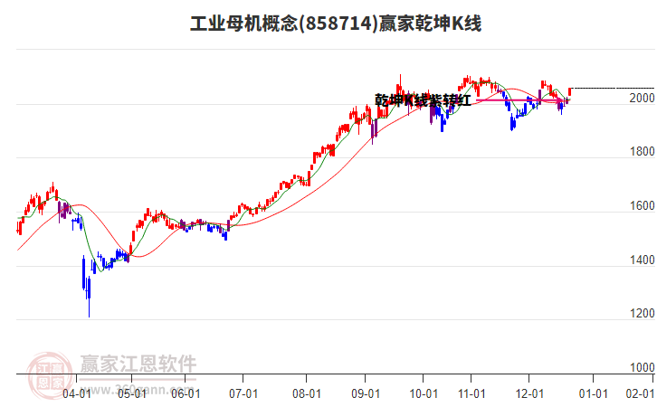 858714工業(yè)母機(jī)贏家乾坤K線工具