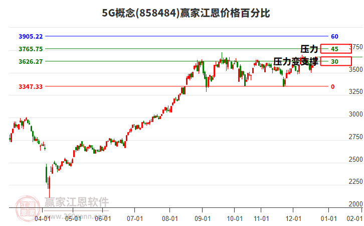 5G概念江恩價(jià)格百分比工具