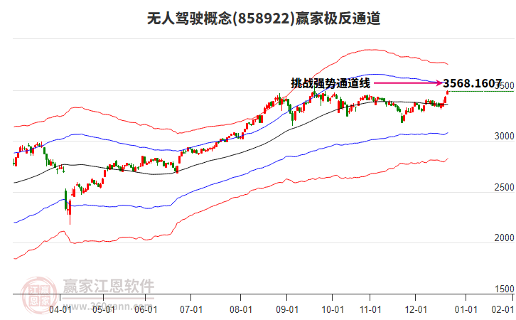858922無人駕駛贏家極反通道工具