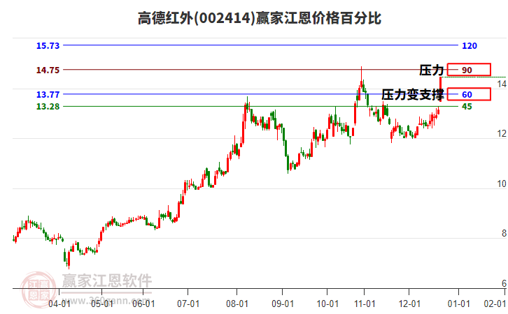 002414高德紅外江恩價格百分比工具