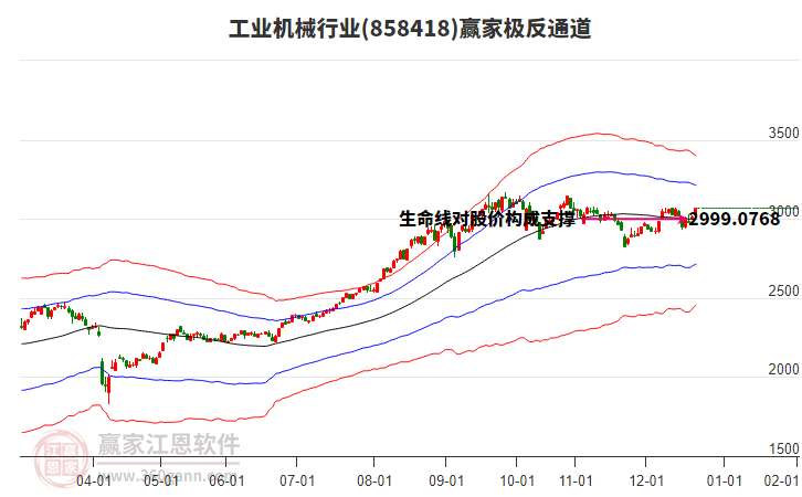 858418工業(yè)機(jī)械贏家極反通道工具