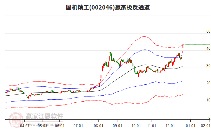 002046國(guó)機(jī)精工贏家極反通道工具