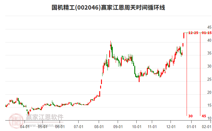 002046國(guó)機(jī)精工江恩周天時(shí)間循環(huán)線工具