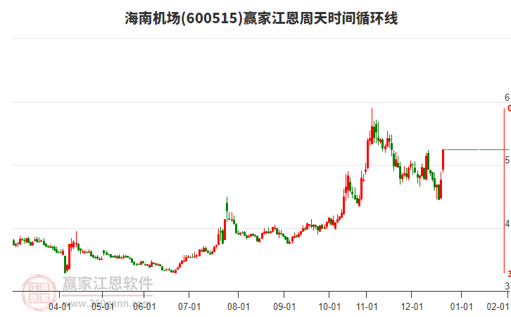 600515海南機場江恩周天時間循環(huán)線工具