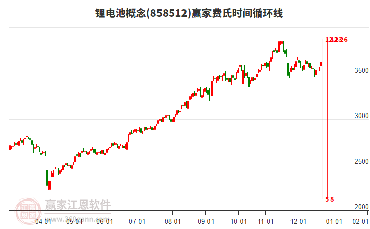 鋰電池概念費氏時間循環(huán)線工具