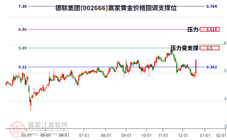 002666德聯(lián)集團黃金價格回調(diào)支撐位工具