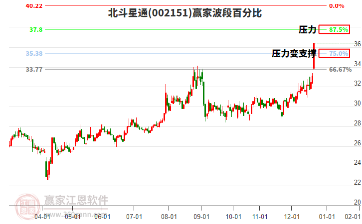 002151北斗星通贏家波段百分比工具